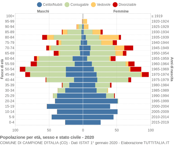 Grafico Popolazione per età, sesso e stato civile Comune di Campione d'Italia (CO)