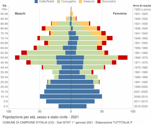 Grafico Popolazione per età, sesso e stato civile Comune di Campione d'Italia (CO)