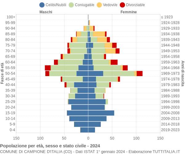 Grafico Popolazione per età, sesso e stato civile Comune di Campione d'Italia (CO)