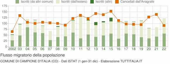 Flussi migratori della popolazione Comune di Campione d'Italia (CO)