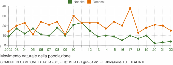 Grafico movimento naturale della popolazione Comune di Campione d'Italia (CO)