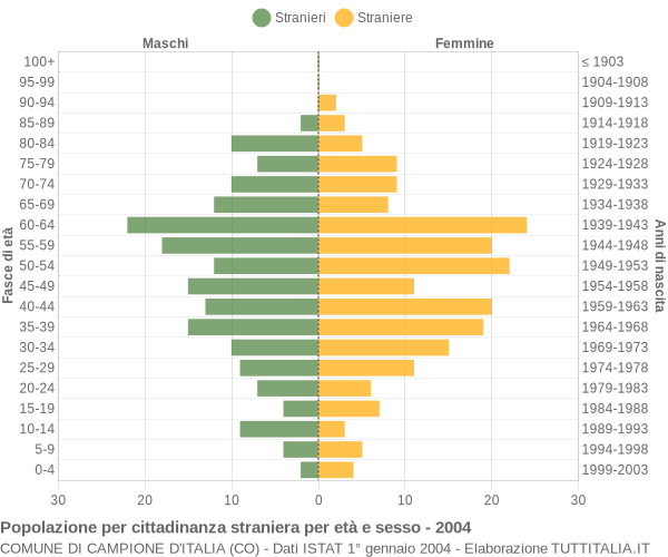 Grafico cittadini stranieri - Campione d'Italia 2004