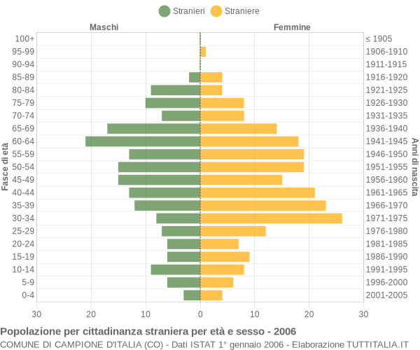 Grafico cittadini stranieri - Campione d'Italia 2006