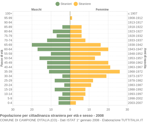 Grafico cittadini stranieri - Campione d'Italia 2008