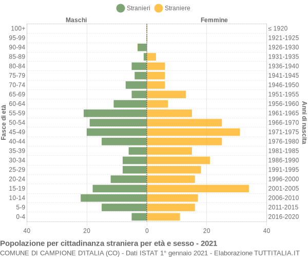 Grafico cittadini stranieri - Campione d'Italia 2021