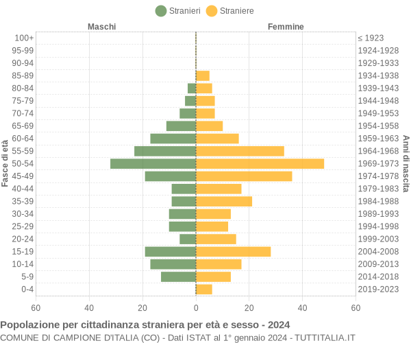 Grafico cittadini stranieri - Campione d'Italia 2024