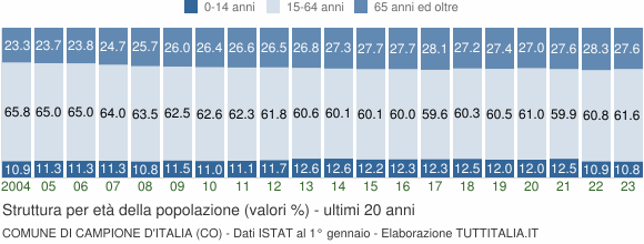 Grafico struttura della popolazione Comune di Campione d'Italia (CO)