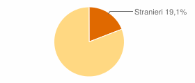 Percentuale cittadini stranieri Comune di Campione d'Italia (CO)
