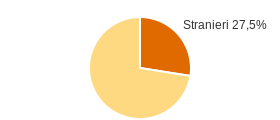Percentuale cittadini stranieri Comune di Campione d'Italia (CO)