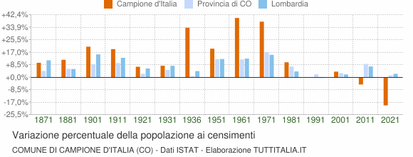 Grafico variazione percentuale della popolazione Comune di Campione d'Italia (CO)