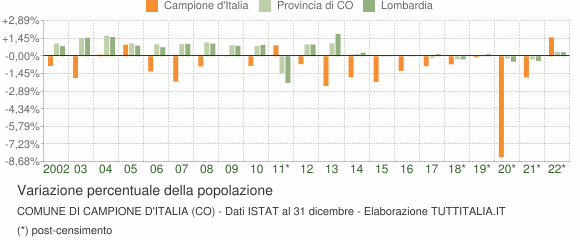 Variazione percentuale della popolazione Comune di Campione d'Italia (CO)