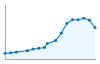 Grafico andamento storico popolazione Comune di Campione d'Italia (CO)