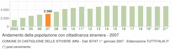 Grafico andamento popolazione stranieri Comune di Castiglione delle Stiviere (MN)