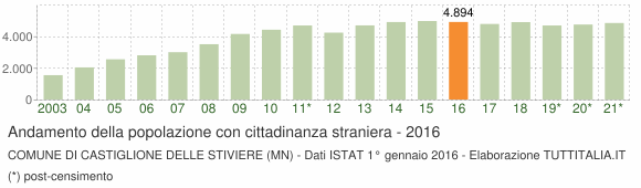 Grafico andamento popolazione stranieri Comune di Castiglione delle Stiviere (MN)