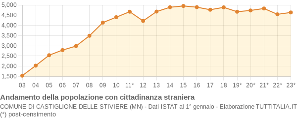 Andamento popolazione stranieri Comune di Castiglione delle Stiviere (MN)