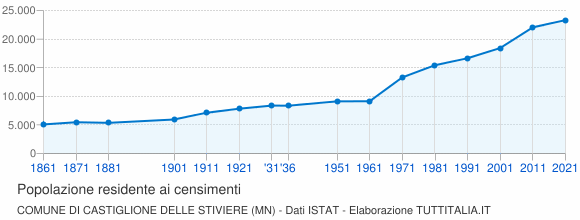 Grafico andamento storico popolazione Comune di Castiglione delle Stiviere (MN)