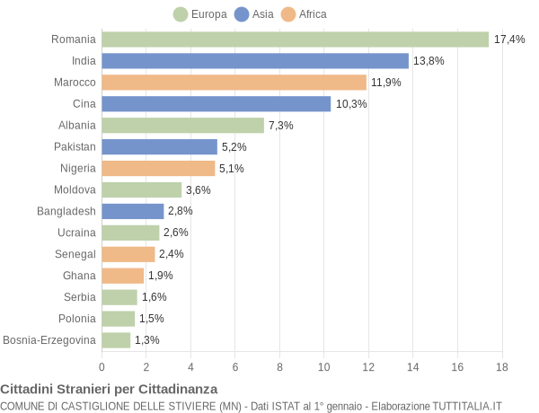 Grafico cittadinanza stranieri - Castiglione delle Stiviere 2019