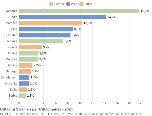 Grafico cittadinanza stranieri - Castiglione delle Stiviere 2024