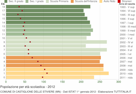 Grafico Popolazione in età scolastica - Castiglione delle Stiviere 2012