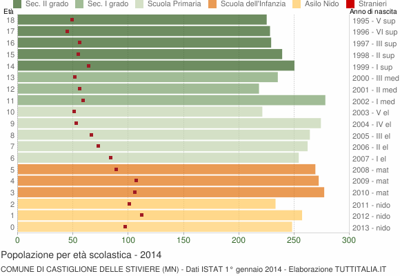 Grafico Popolazione in età scolastica - Castiglione delle Stiviere 2014