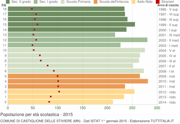 Grafico Popolazione in età scolastica - Castiglione delle Stiviere 2015