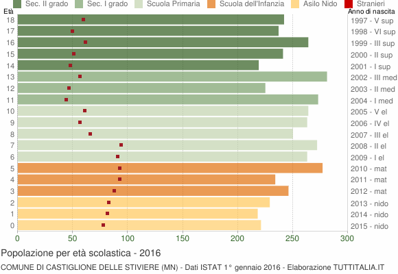 Grafico Popolazione in età scolastica - Castiglione delle Stiviere 2016