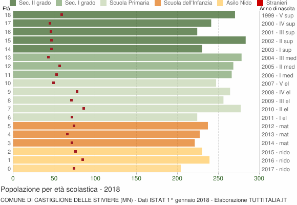 Grafico Popolazione in età scolastica - Castiglione delle Stiviere 2018