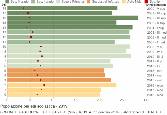 Grafico Popolazione in età scolastica - Castiglione delle Stiviere 2019