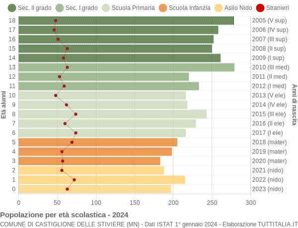 Grafico Popolazione in età scolastica - Castiglione delle Stiviere 2024