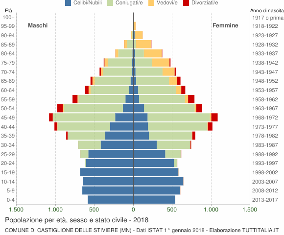 Grafico Popolazione per età, sesso e stato civile Comune di Castiglione delle Stiviere (MN)