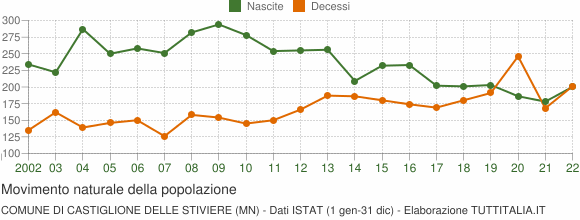 Grafico movimento naturale della popolazione Comune di Castiglione delle Stiviere (MN)