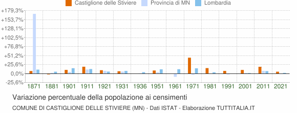 Grafico variazione percentuale della popolazione Comune di Castiglione delle Stiviere (MN)