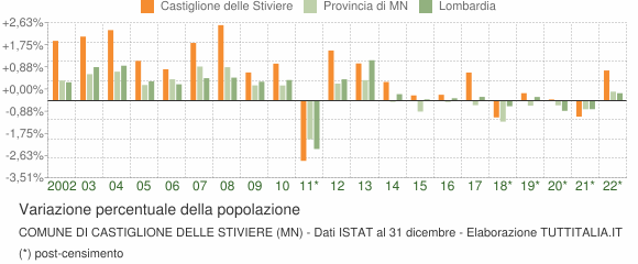 Variazione percentuale della popolazione Comune di Castiglione delle Stiviere (MN)