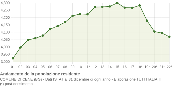 Andamento popolazione Comune di Cene (BG)