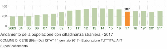Grafico andamento popolazione stranieri Comune di Cene (BG)