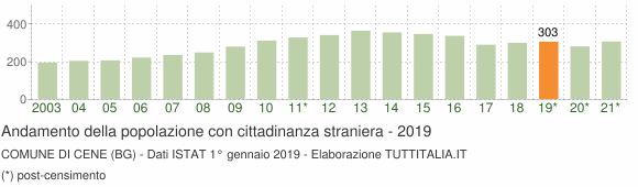 Grafico andamento popolazione stranieri Comune di Cene (BG)