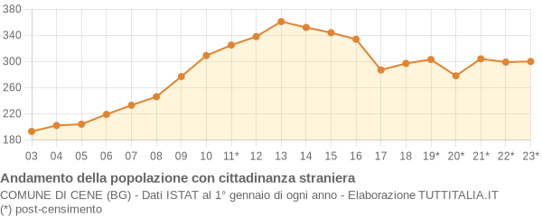 Andamento popolazione stranieri Comune di Cene (BG)