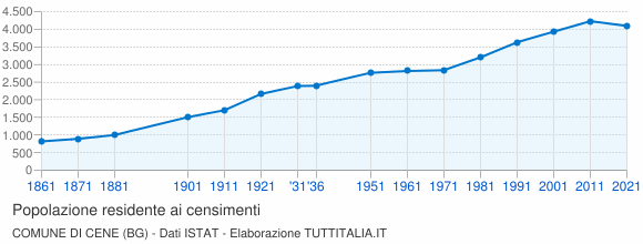 Grafico andamento storico popolazione Comune di Cene (BG)