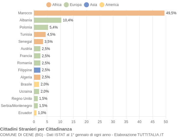 Grafico cittadinanza stranieri - Cene 2004