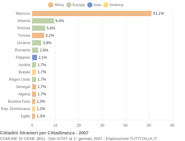 Grafico cittadinanza stranieri - Cene 2007