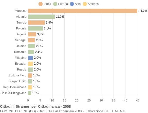 Grafico cittadinanza stranieri - Cene 2008