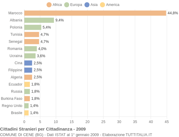 Grafico cittadinanza stranieri - Cene 2009