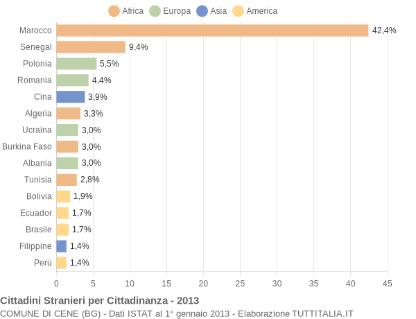 Grafico cittadinanza stranieri - Cene 2013