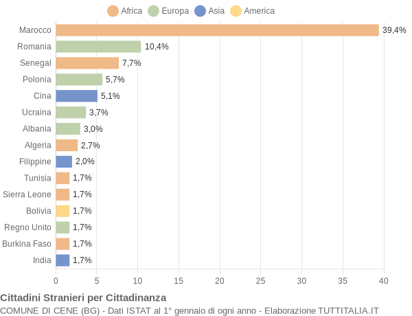 Grafico cittadinanza stranieri - Cene 2018