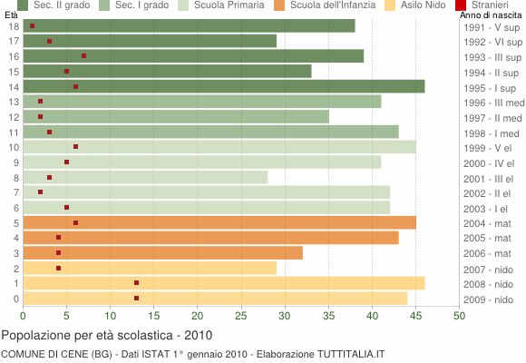 Grafico Popolazione in età scolastica - Cene 2010