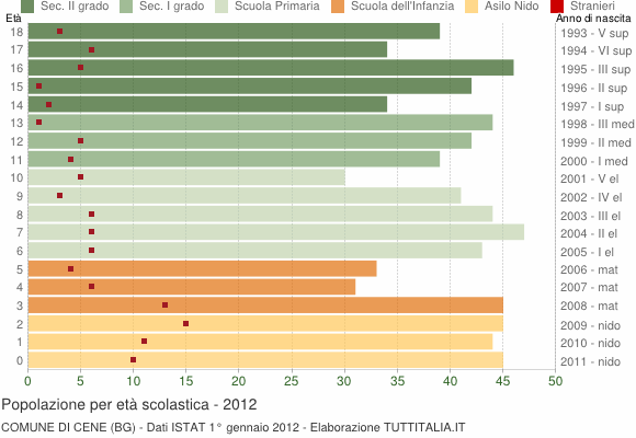 Grafico Popolazione in età scolastica - Cene 2012