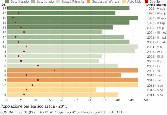 Grafico Popolazione in età scolastica - Cene 2015