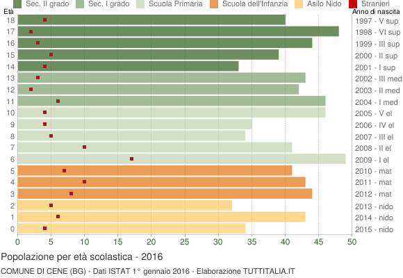 Grafico Popolazione in età scolastica - Cene 2016