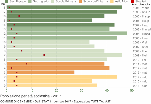 Grafico Popolazione in età scolastica - Cene 2017