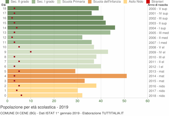 Grafico Popolazione in età scolastica - Cene 2019